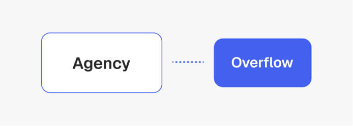 Diagram linking an Agency box to an Overflow box with a dotted line.