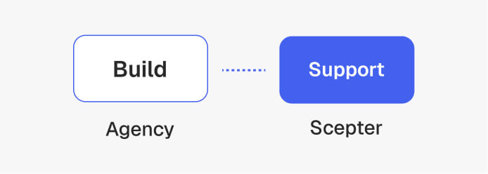 Diagram pairing a Build box labeled Agency with a Support box labeled Scepter.