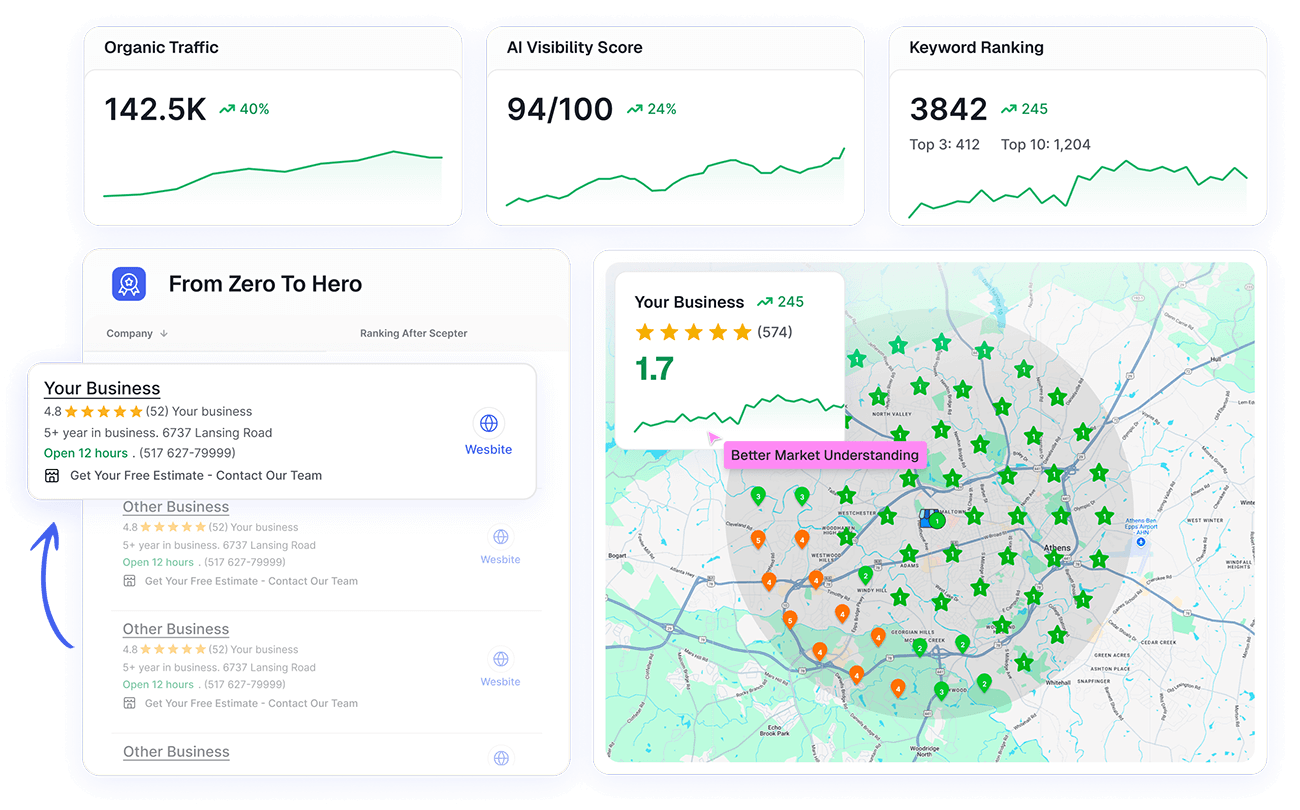 SEO dashboard showing organic traffic, AI visibility score, keyword ranking, and local map pack results
