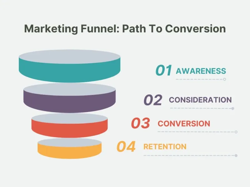 7 Key Elements of a High-Converting Plumber Website Design 36 Plumber marketing sales funnel